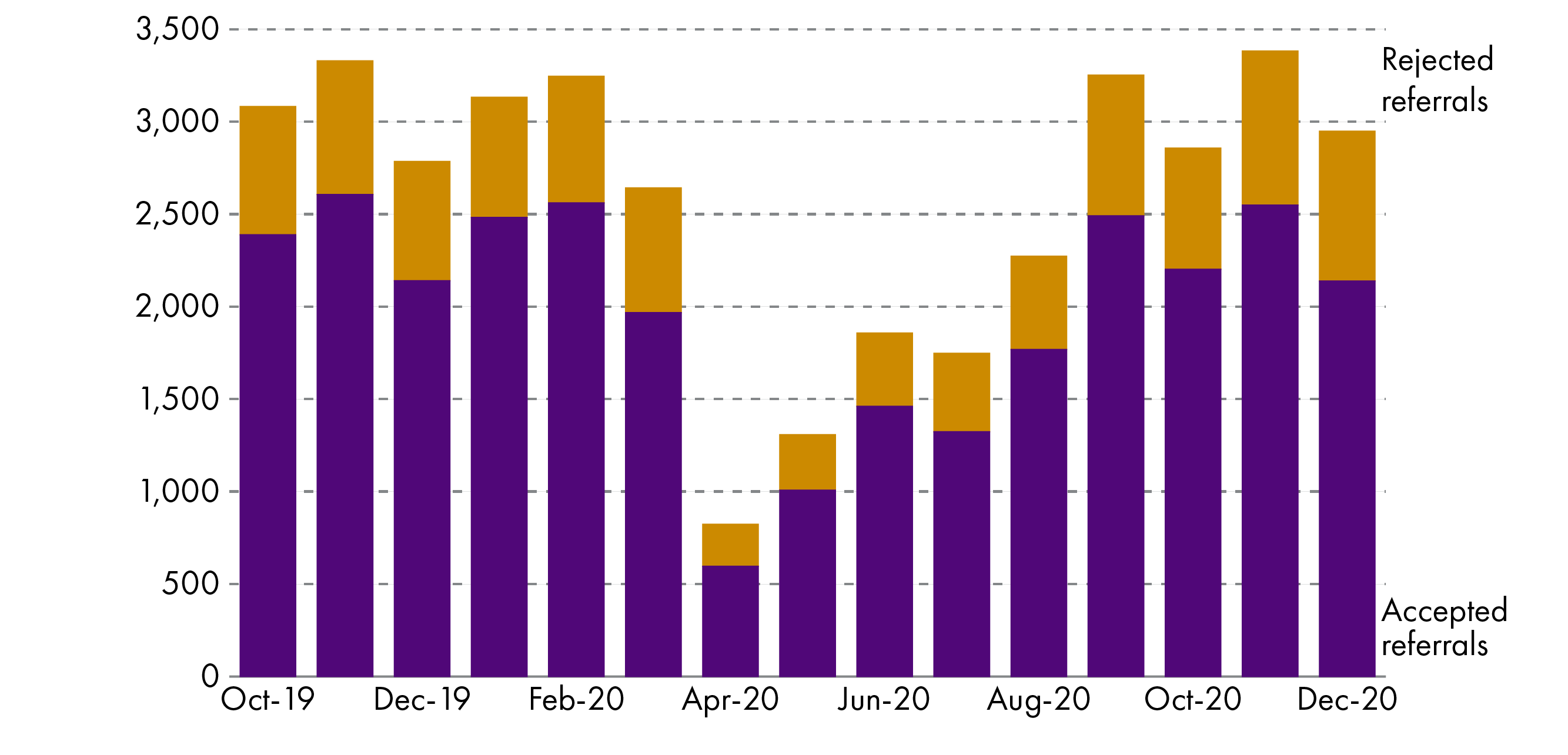 This chart shows that the number of children and young people referred to CAMHS fell significantly in April 2020 but rose almost to pre-pandemic levels in the Autumn.